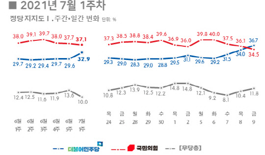 12일 리얼미터가 공개한 정당지지도 주간·일간 변화. 지난 6일부터 민주당의 지지율이 급등해 9일에는 역전 현상을 보였다. 리얼미터 제공.